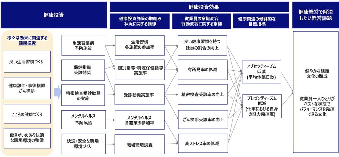 健康経営戦略マップ